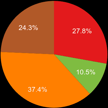 Preston sales share of houses and flats