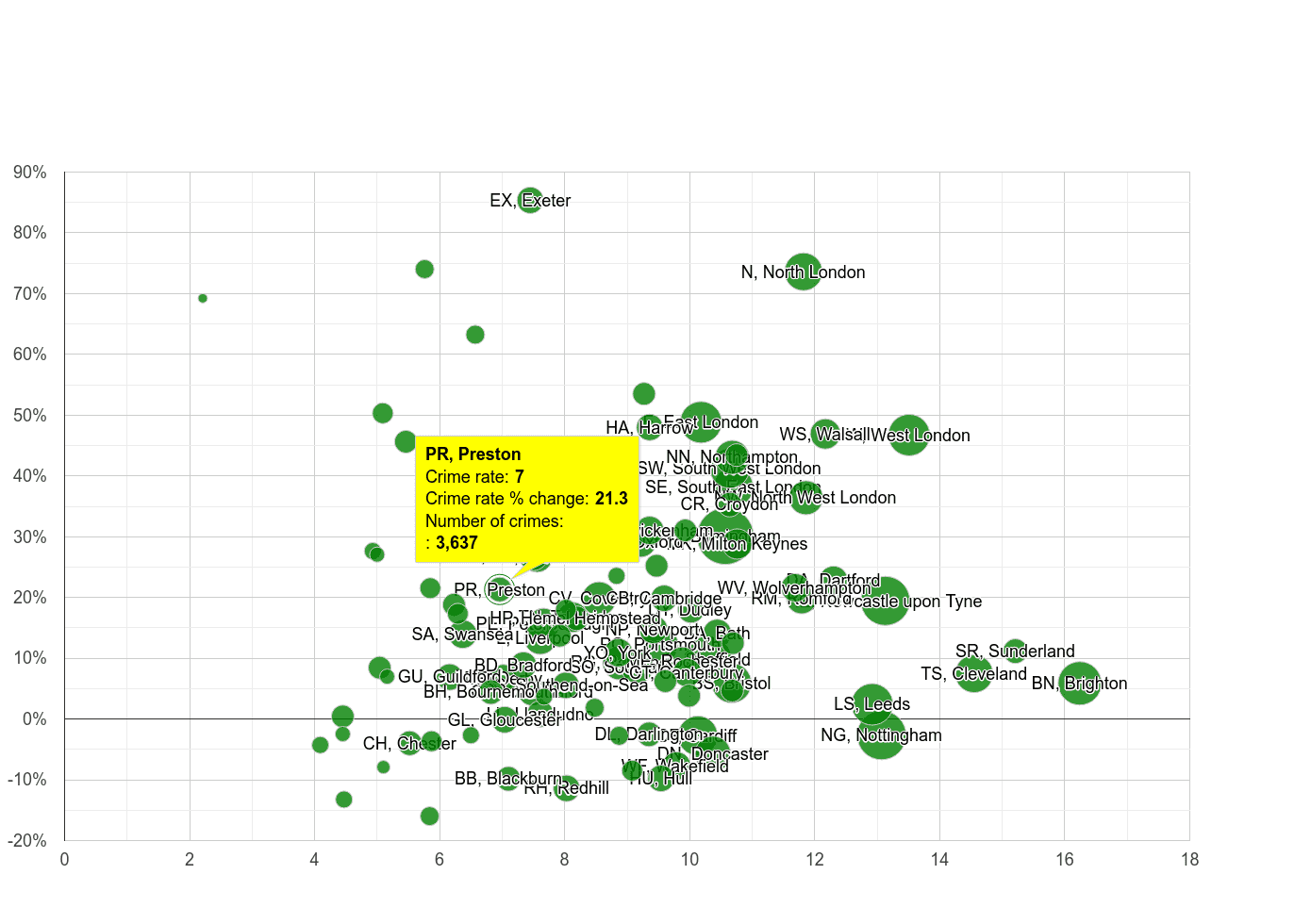 Preston shoplifting crime rate compared to other areas