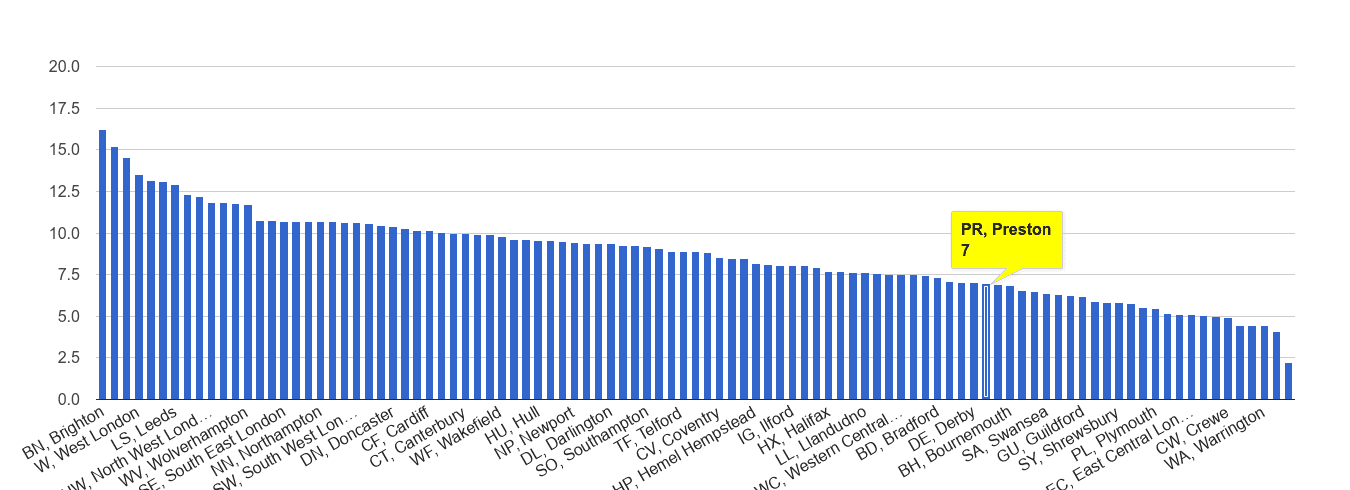 Preston shoplifting crime rate rank