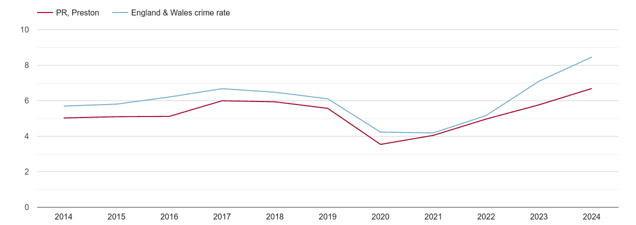 Preston shoplifting crime rate