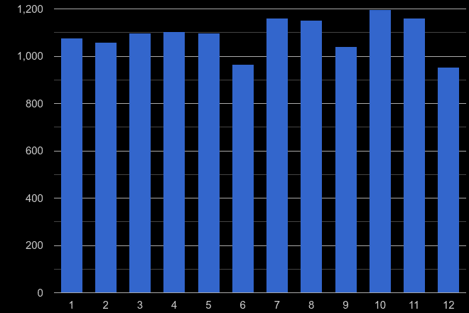 Preston shoplifting crime seasonality