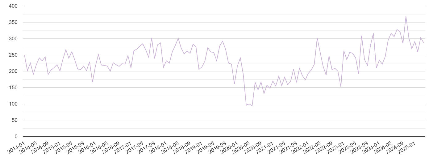 Preston shoplifting crime volume