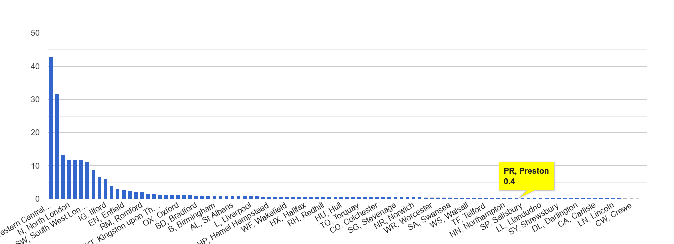 Preston theft from the person crime rate rank