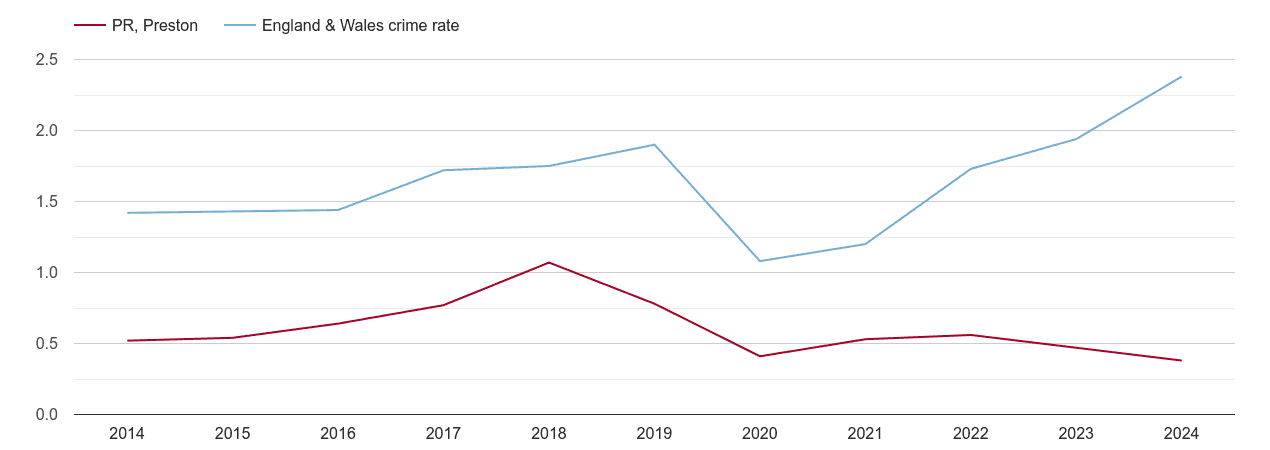 Preston theft from the person crime rate