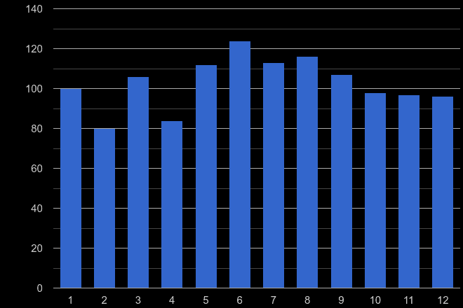 Preston theft from the person crime seasonality