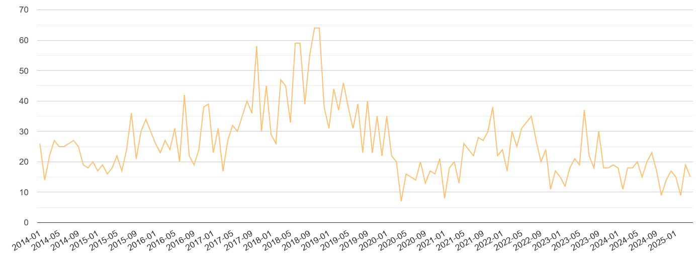 Preston theft from the person crime volume