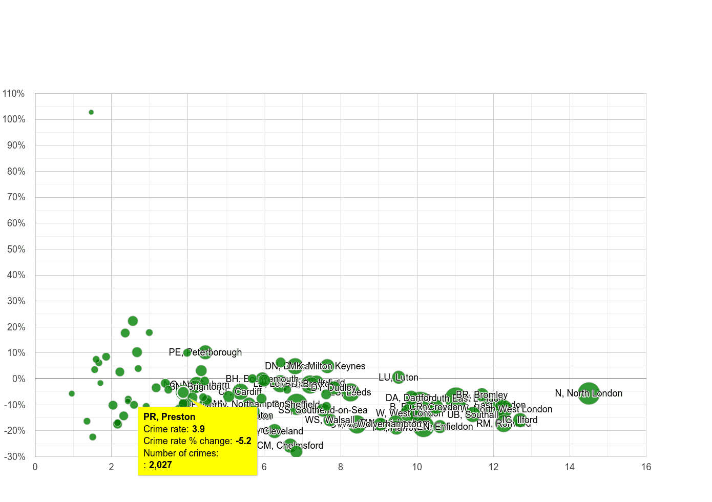 Preston vehicle crime rate compared to other areas