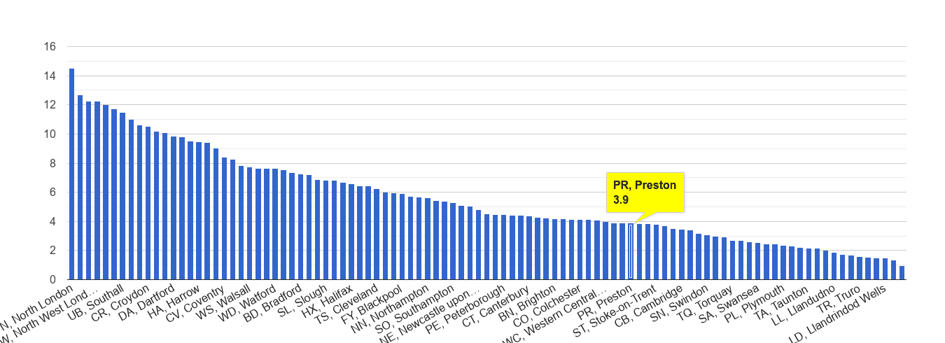 Preston vehicle crime rate rank