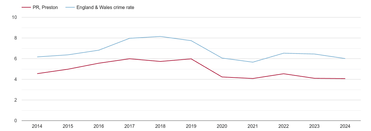 Preston vehicle crime rate