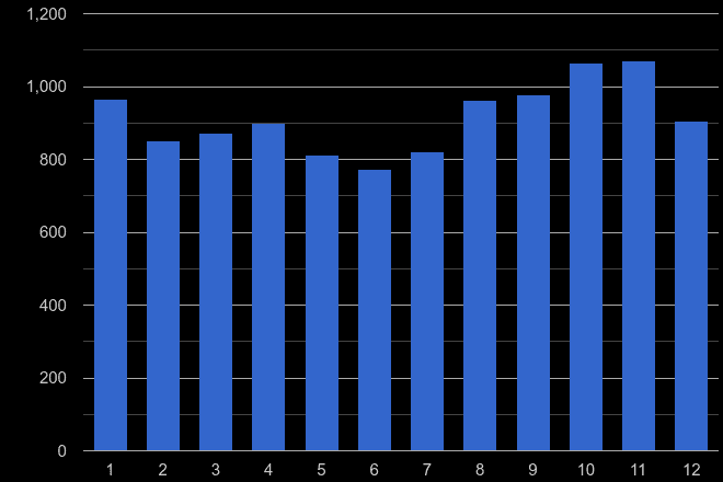 Preston vehicle crime seasonality
