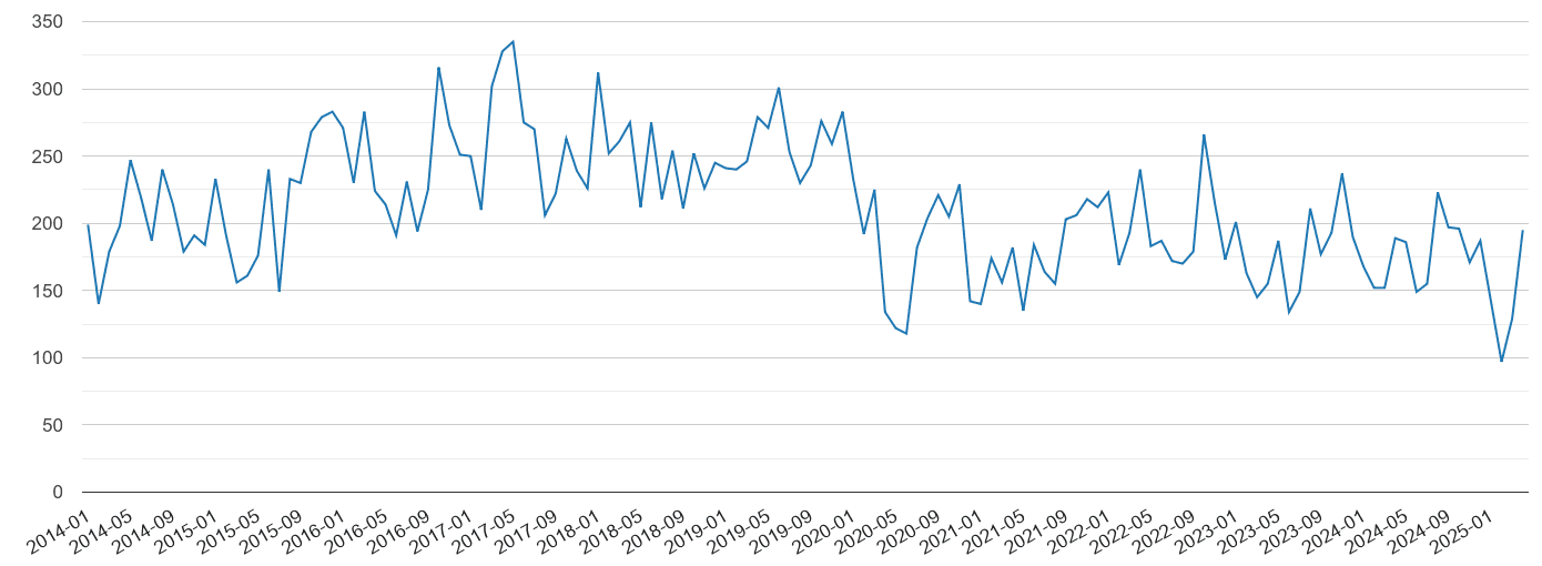 Preston vehicle crime volume