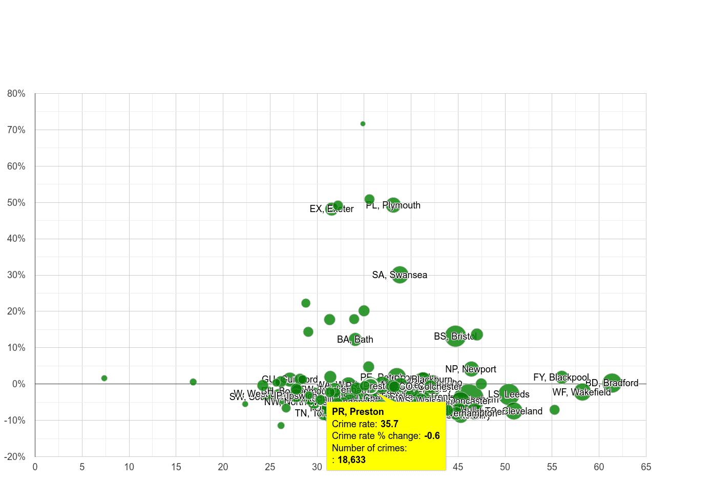 Preston violent crime rate compared to other areas