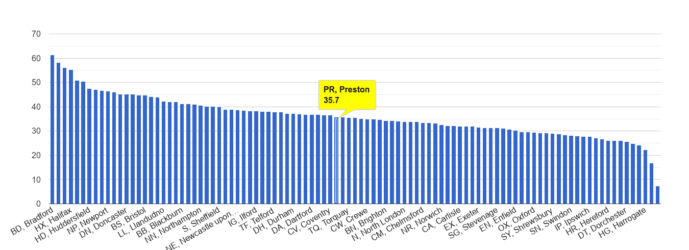 Preston violent crime rate rank
