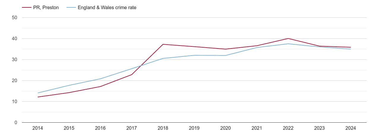 Preston violent crime rate