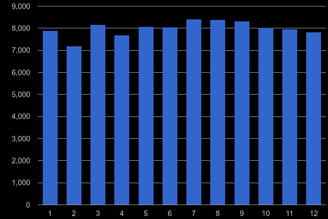 Preston violent crime seasonality