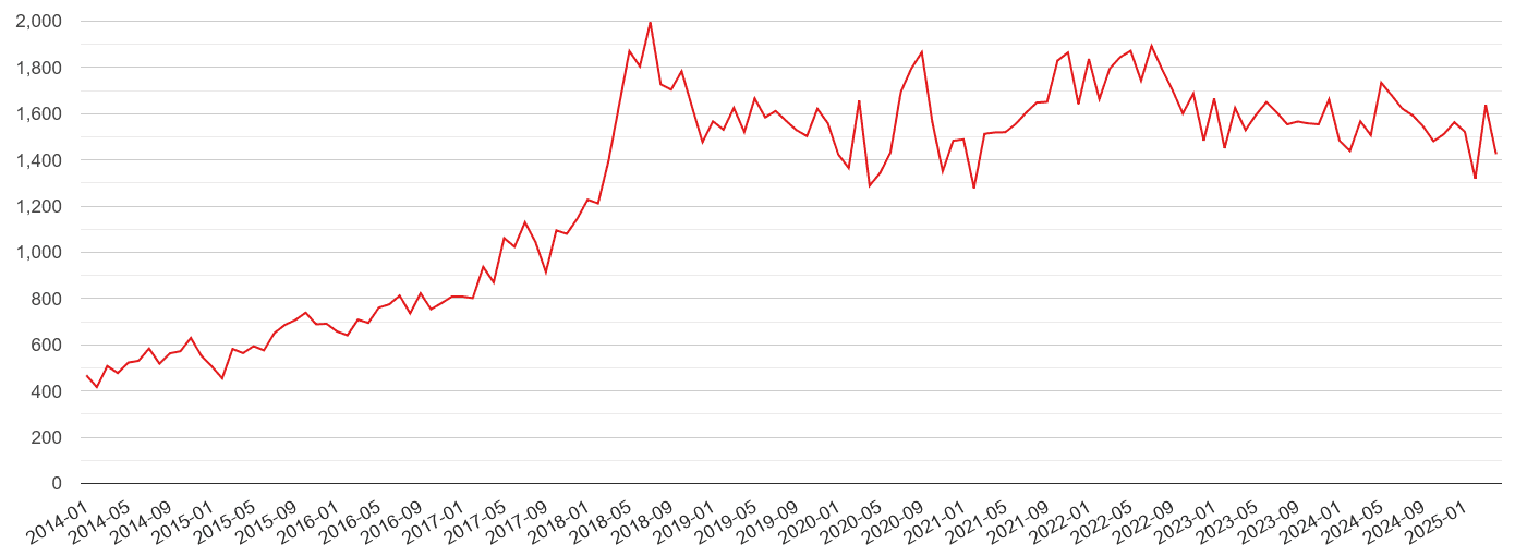 Preston violent crime volume