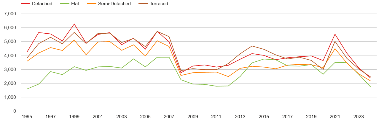 Reading annual sales of houses and flats