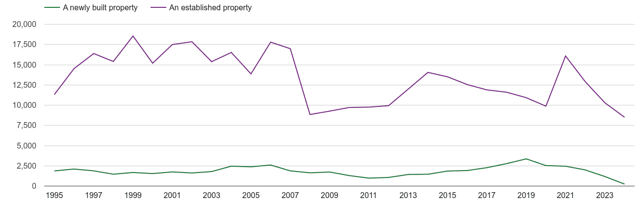 Reading annual sales of new homes and older homes