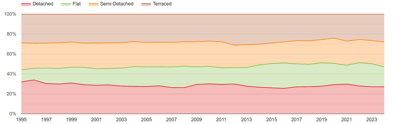 Reading annual sales share of houses and flats