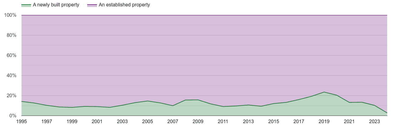 Reading annual sales share of new homes and older homes