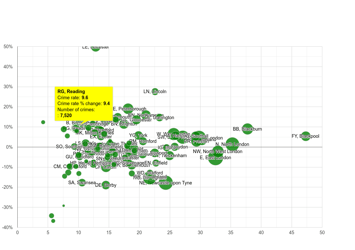 Reading antisocial behaviour crime rate compared to other areas