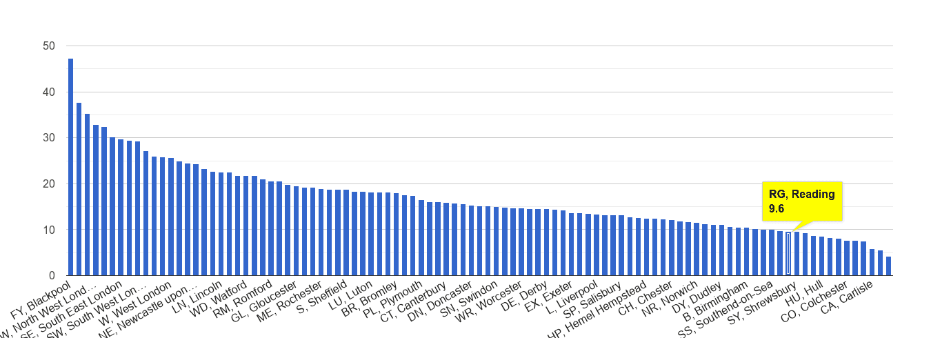 Reading antisocial behaviour crime rate rank