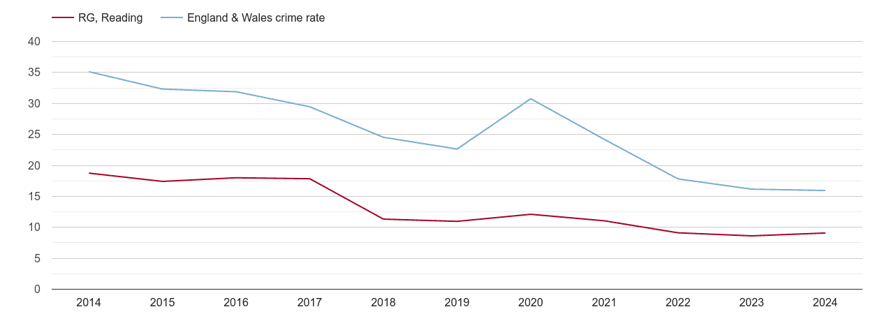 Reading antisocial behaviour crime rate