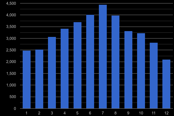 Reading antisocial behaviour crime seasonality