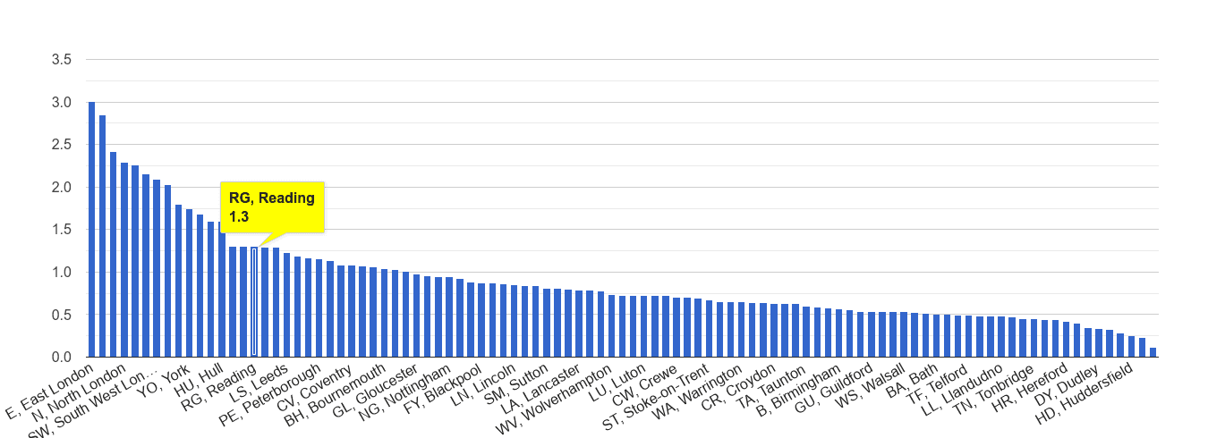 Reading bicycle theft crime rate rank