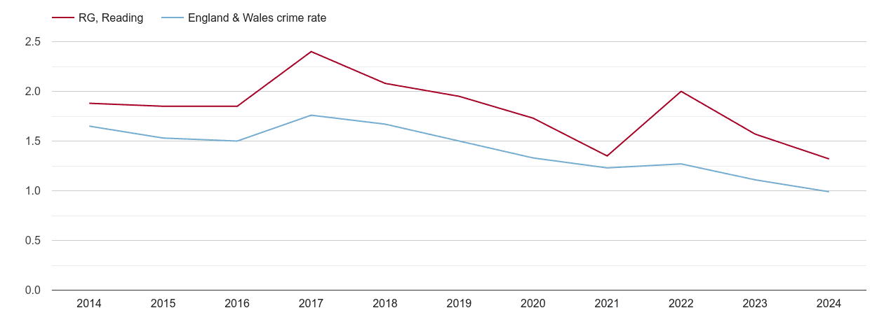 Reading bicycle theft crime rate
