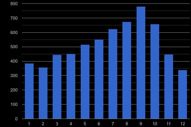 Reading bicycle theft crime seasonality