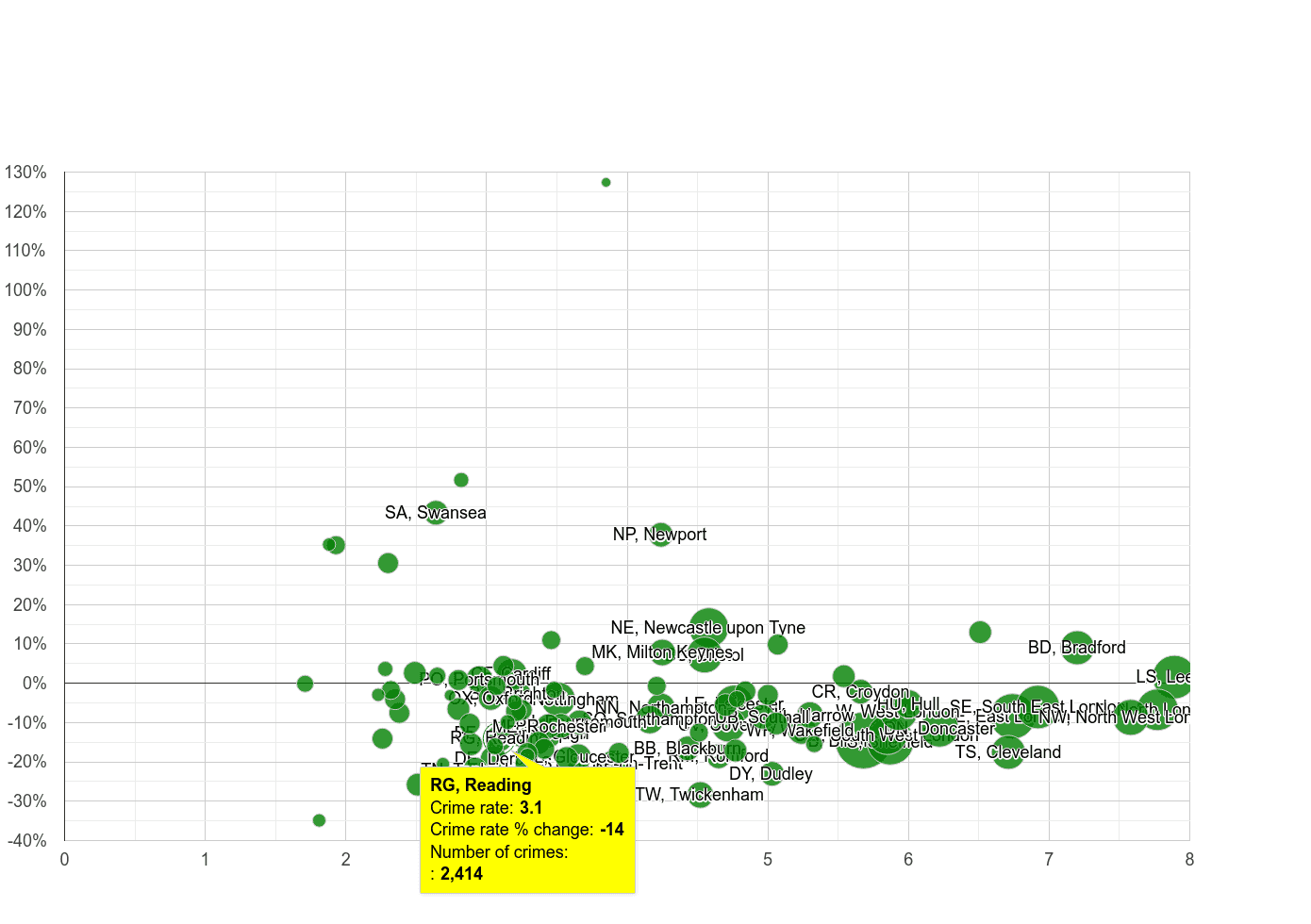 Reading burglary crime rate compared to other areas