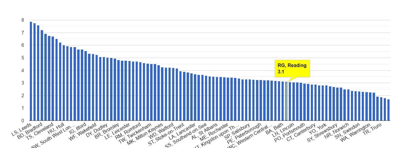 Reading burglary crime rate rank