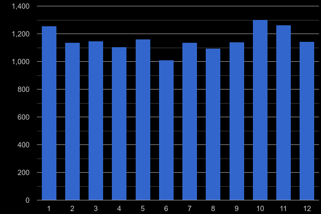 Reading burglary crime seasonality