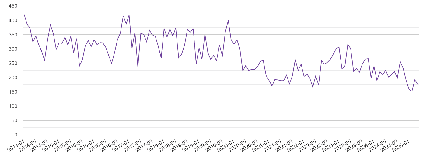 Reading burglary crime volume