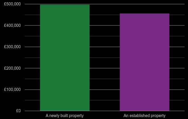 Reading cost comparison of new homes and older homes