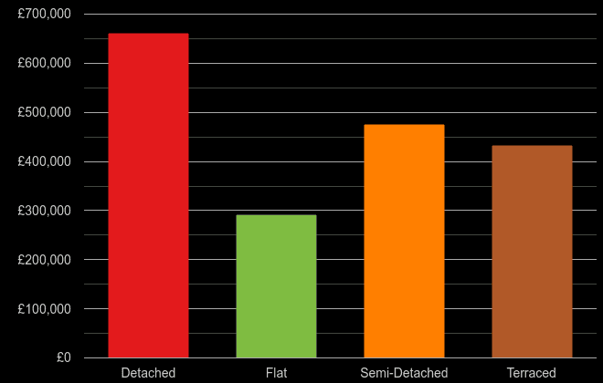 Reading cost comparison of new houses and new flats