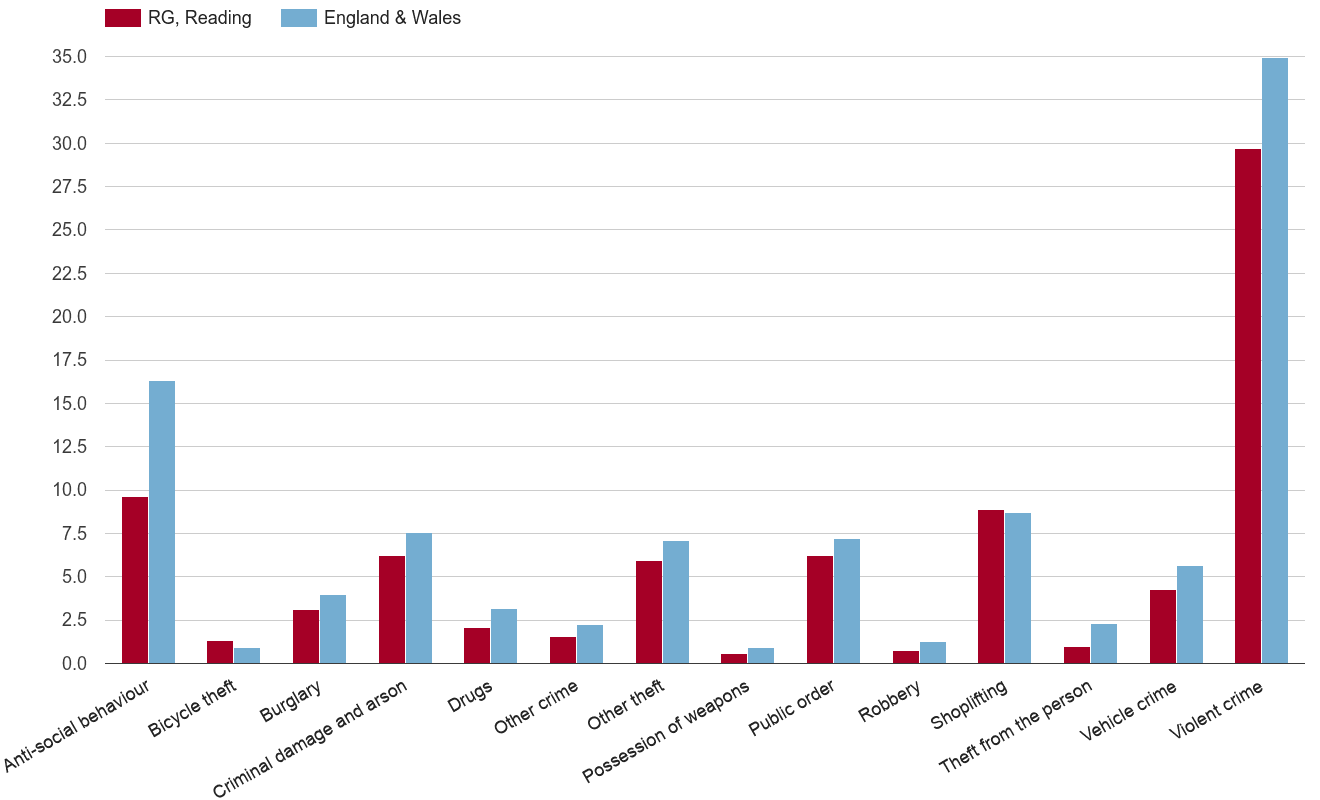 Reading crime rate by crime statistic