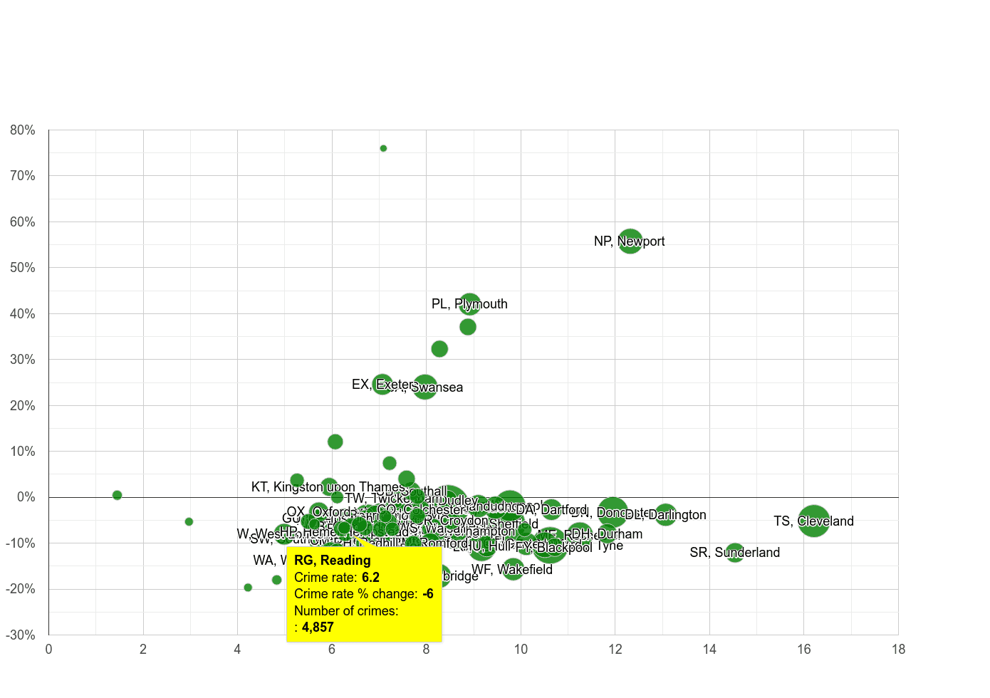 Reading criminal damage and arson crime rate compared to other areas