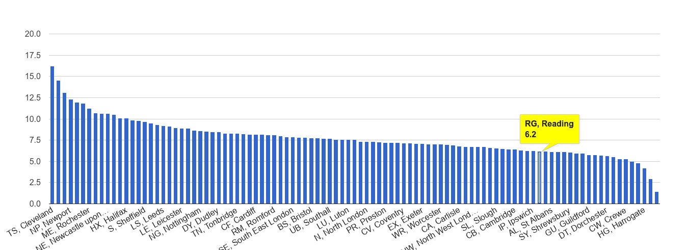 Reading criminal damage and arson crime rate rank
