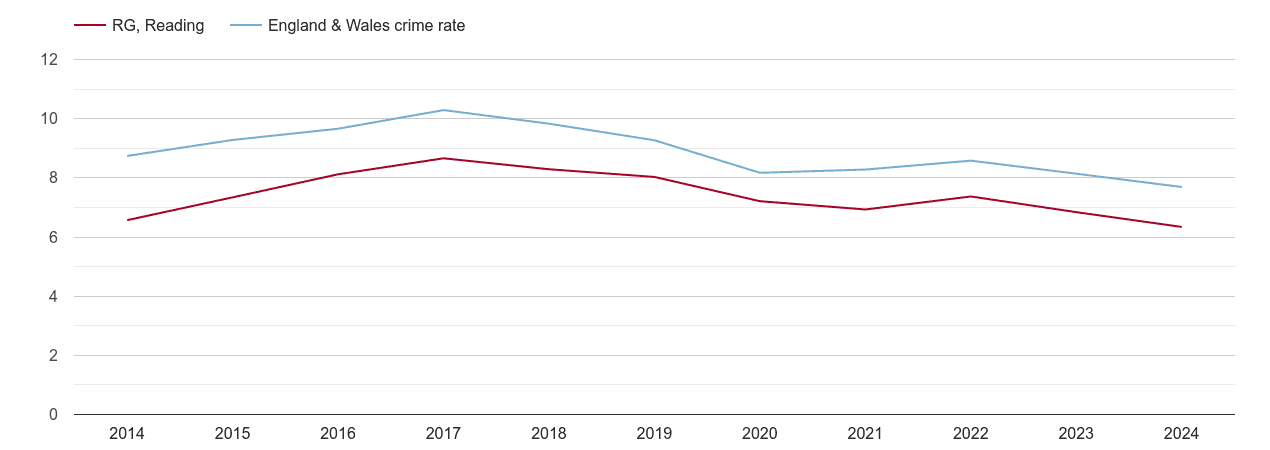 Reading criminal damage and arson crime rate