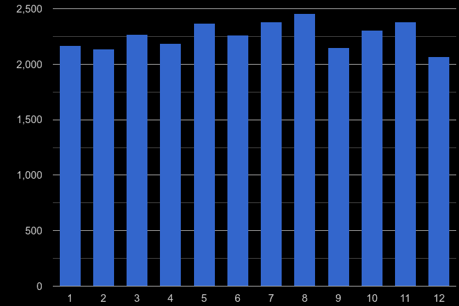 Reading criminal damage and arson crime seasonality