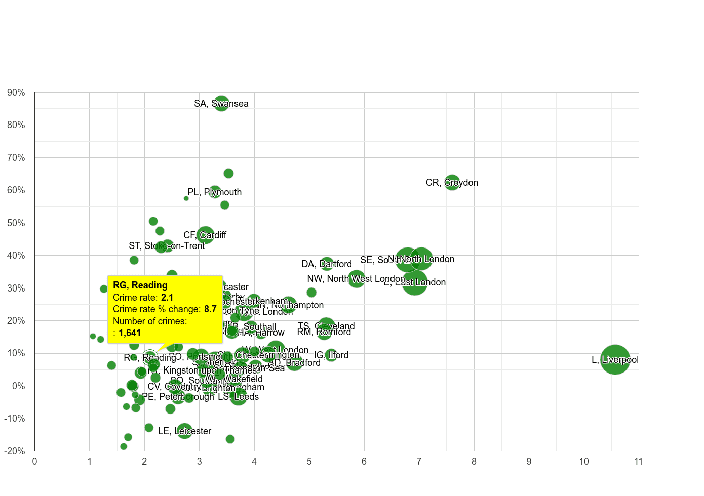 Reading drugs crime rate compared to other areas