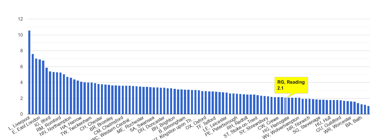 Reading drugs crime rate rank