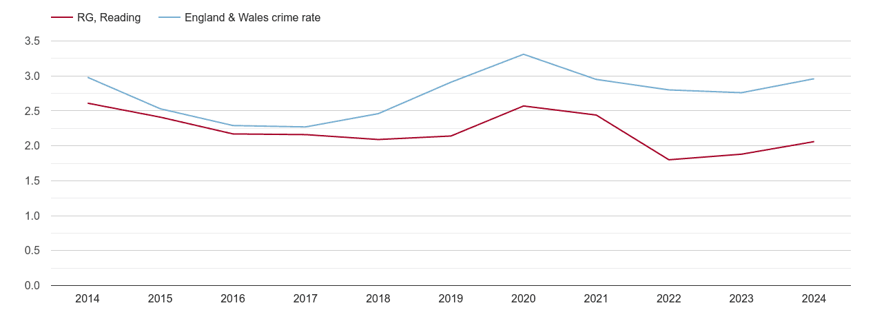 Reading drugs crime rate
