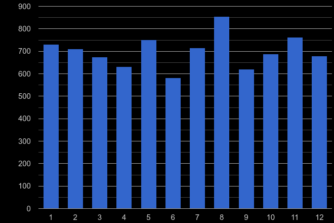 Reading drugs crime seasonality