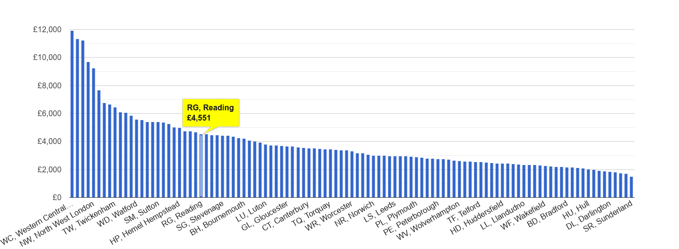 Reading house price rank per square metre