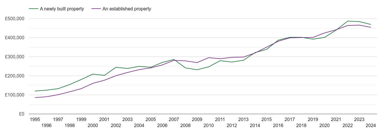 Reading house prices new vs established