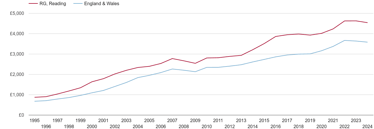 Reading house prices per square metre