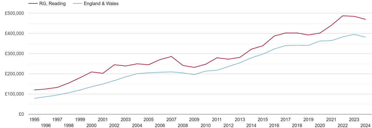 Reading new home prices